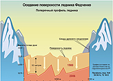 Оседание поверхности ледника Федченко