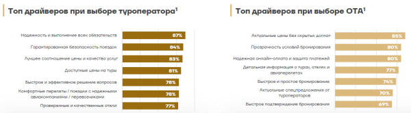 Крупный туроператор: чаще всего туристы бронируют туры за рубеж в турагентствах