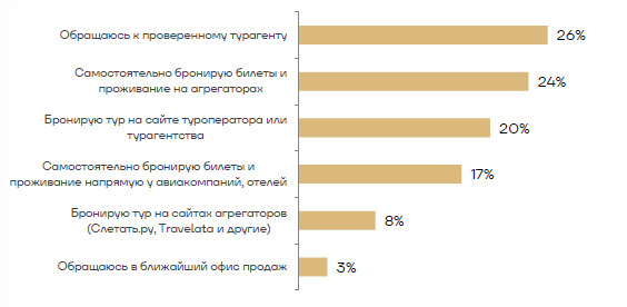 Крупный туроператор: чаще всего туристы бронируют туры за рубеж в турагентствах