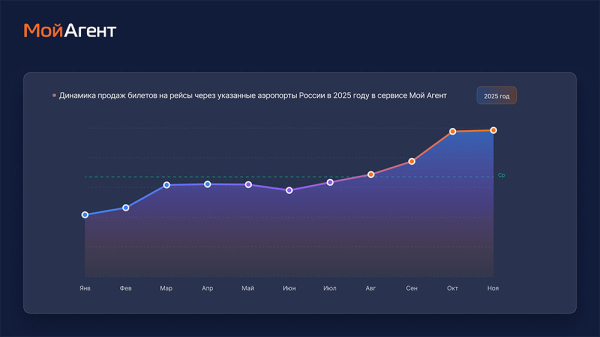 ТОП-6 ключевых событий туристического рынка в&nbsp;2025 году и&nbsp;чего можно ждать дальше